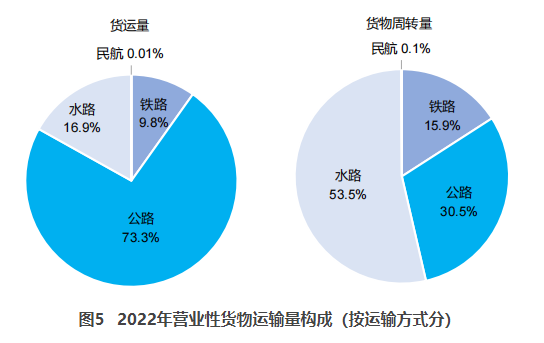 息烽交通部：2022货运量506.63亿吨 同比下降3.1%